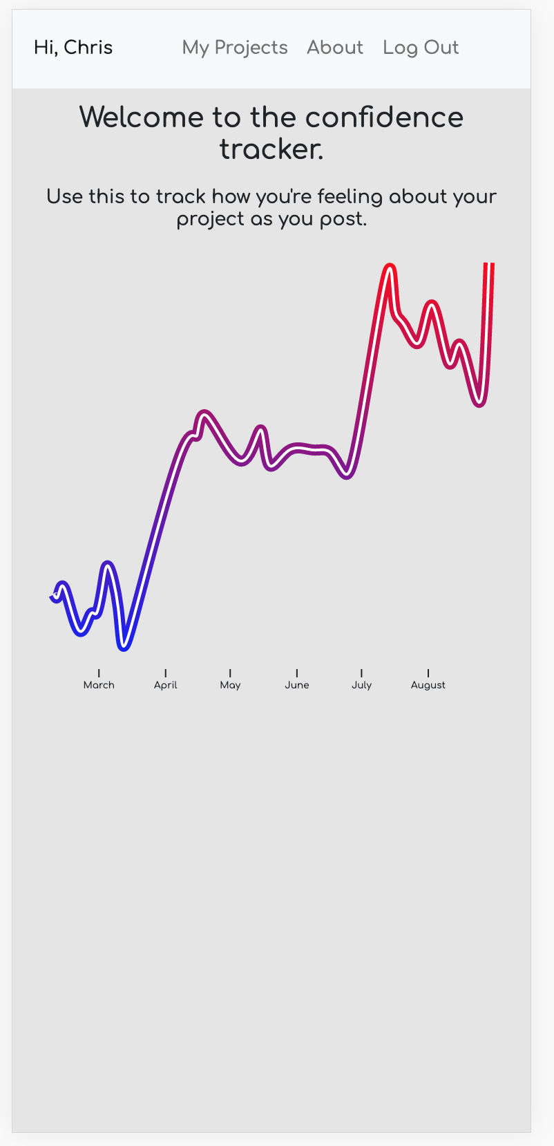 The confidence tracker; a line graph sporadically rising starting in March and ending in August