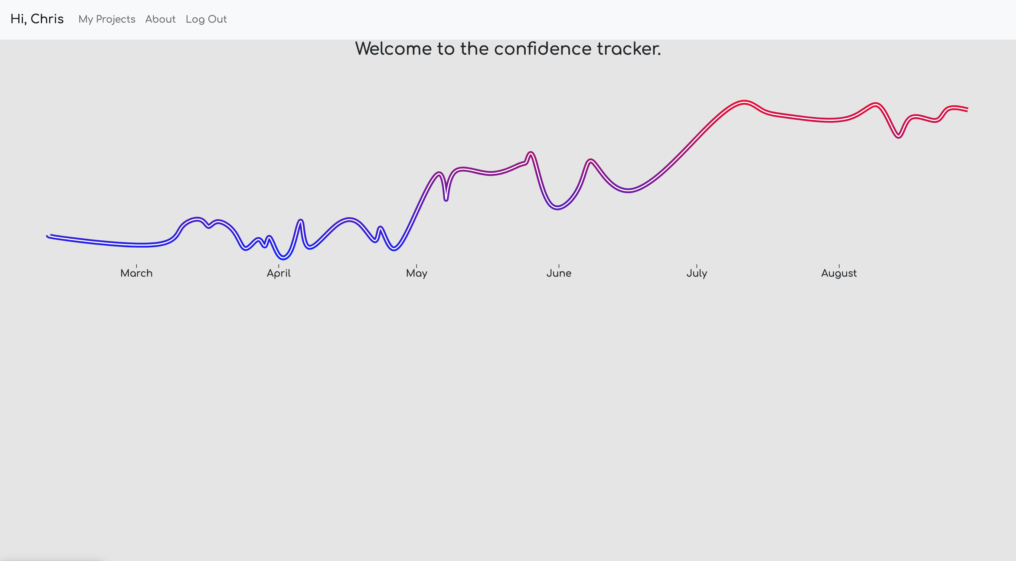 The confidence tracker; a line graph sporadically rising starting in March and ending in August